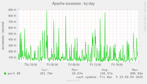 Apache accesses