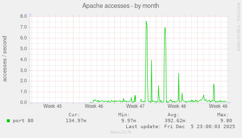 Apache accesses
