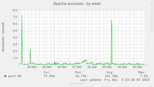 Apache accesses