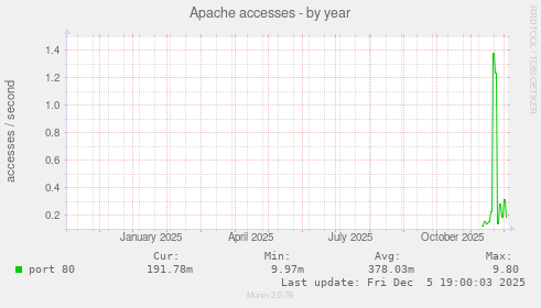 Apache accesses