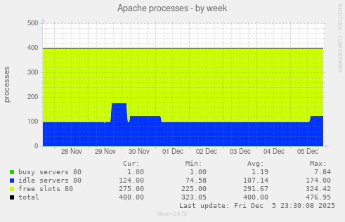Apache processes