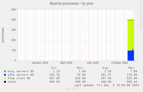 Apache processes