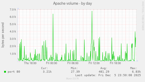 Apache volume