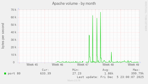 Apache volume