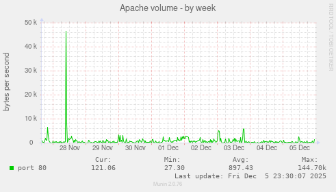 Apache volume