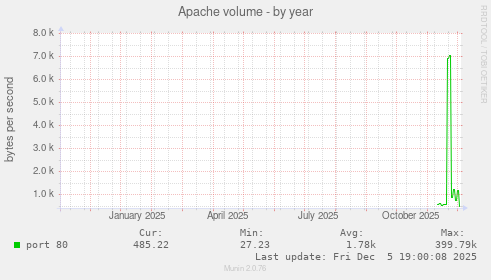 Apache volume