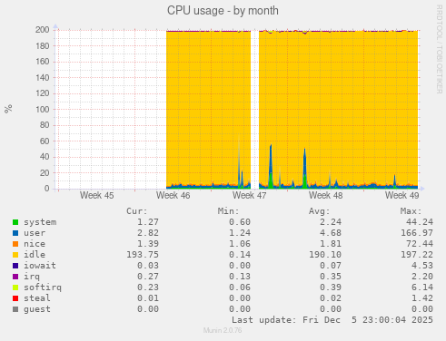 CPU usage