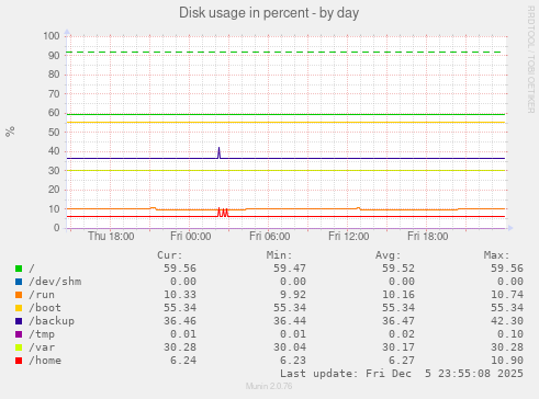 Disk usage in percent