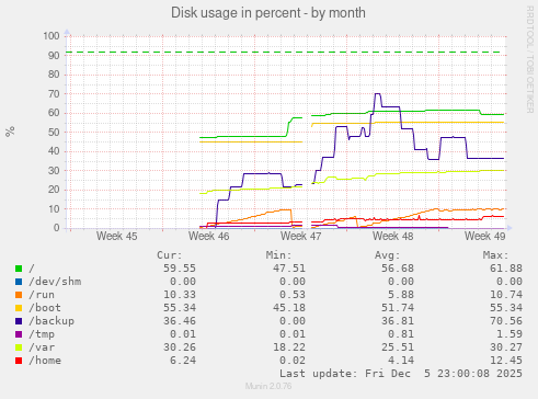 Disk usage in percent