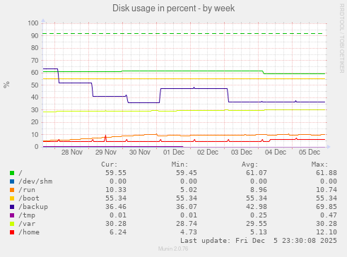 Disk usage in percent