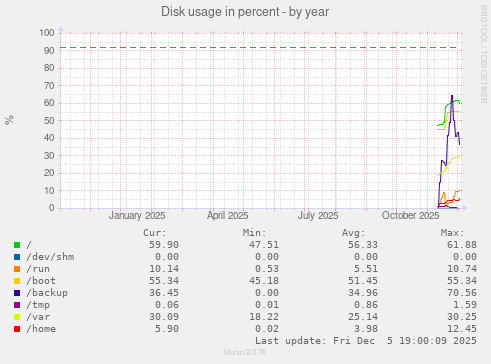 Disk usage in percent