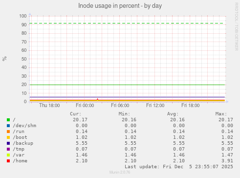 Inode usage in percent