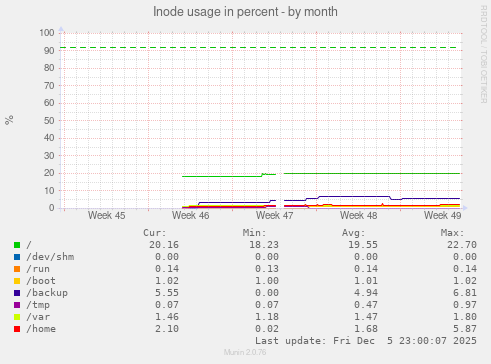 Inode usage in percent