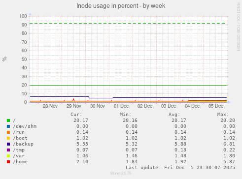 Inode usage in percent