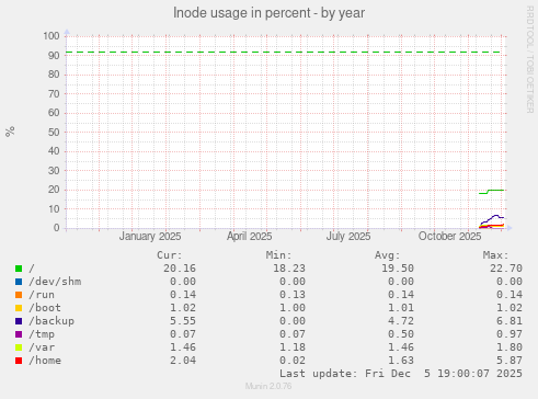 Inode usage in percent