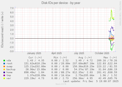 Disk IOs per device