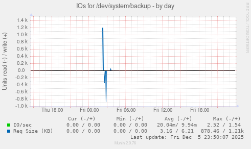 IOs for /dev/system/backup