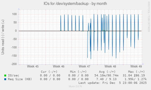 IOs for /dev/system/backup