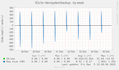 IOs for /dev/system/backup