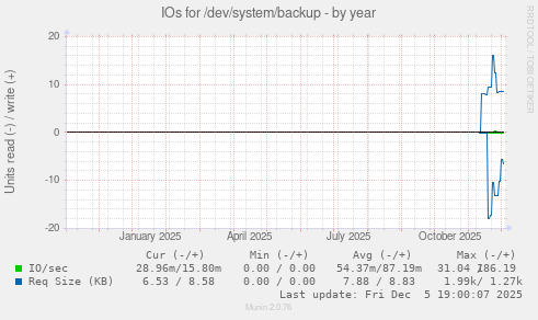 IOs for /dev/system/backup