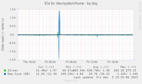 IOs for /dev/system/home