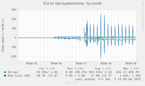 IOs for /dev/system/home