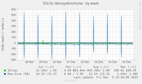 IOs for /dev/system/home