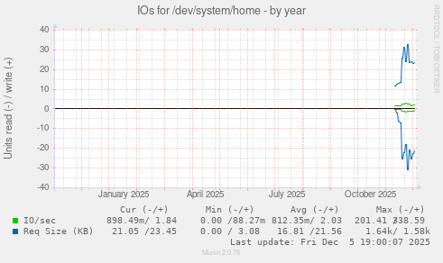 IOs for /dev/system/home