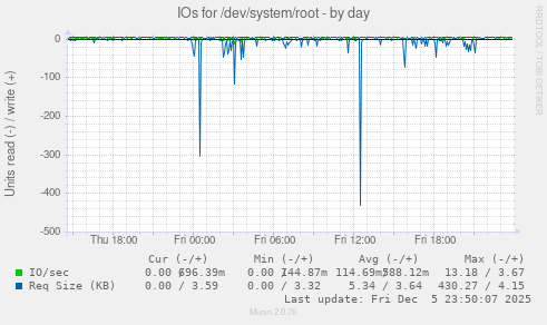 IOs for /dev/system/root