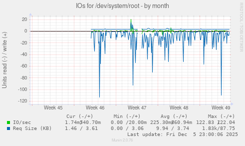 IOs for /dev/system/root