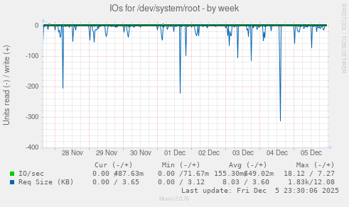 IOs for /dev/system/root