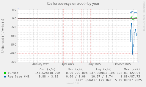 IOs for /dev/system/root