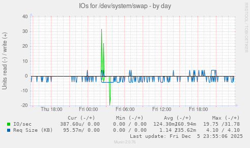 IOs for /dev/system/swap