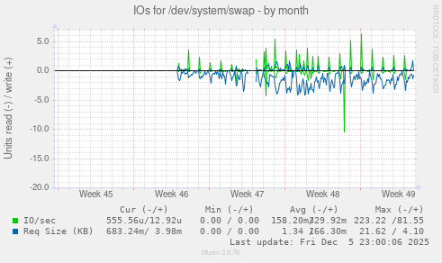 IOs for /dev/system/swap
