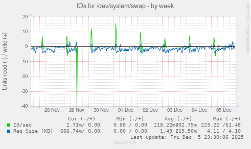 IOs for /dev/system/swap
