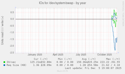IOs for /dev/system/swap