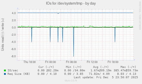 IOs for /dev/system/tmp