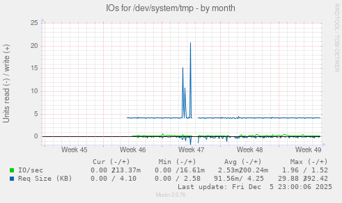IOs for /dev/system/tmp