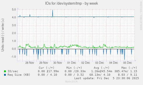 IOs for /dev/system/tmp