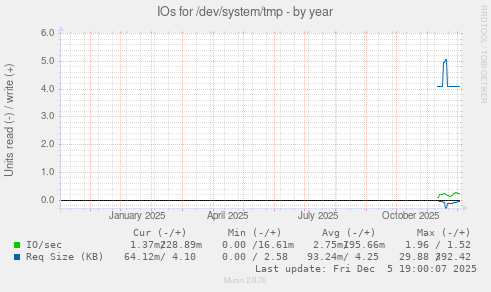 IOs for /dev/system/tmp
