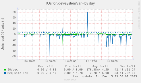 IOs for /dev/system/var