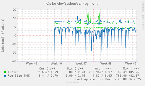 IOs for /dev/system/var