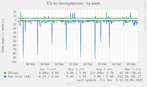 IOs for /dev/system/var