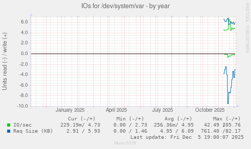 IOs for /dev/system/var
