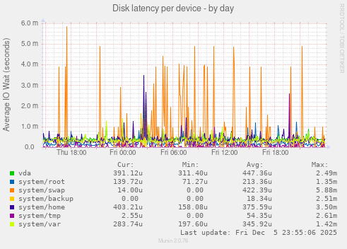 Disk latency per device