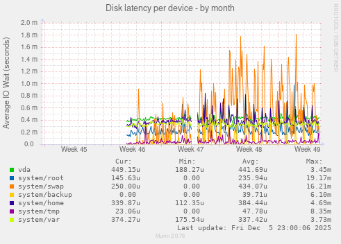 Disk latency per device