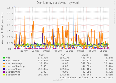 Disk latency per device