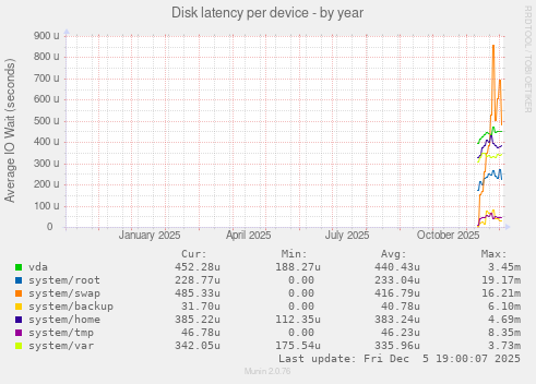 Disk latency per device