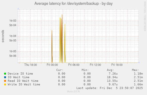 Average latency for /dev/system/backup