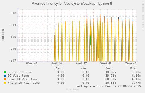 Average latency for /dev/system/backup